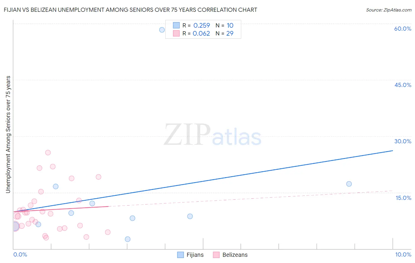 Fijian vs Belizean Unemployment Among Seniors over 75 years