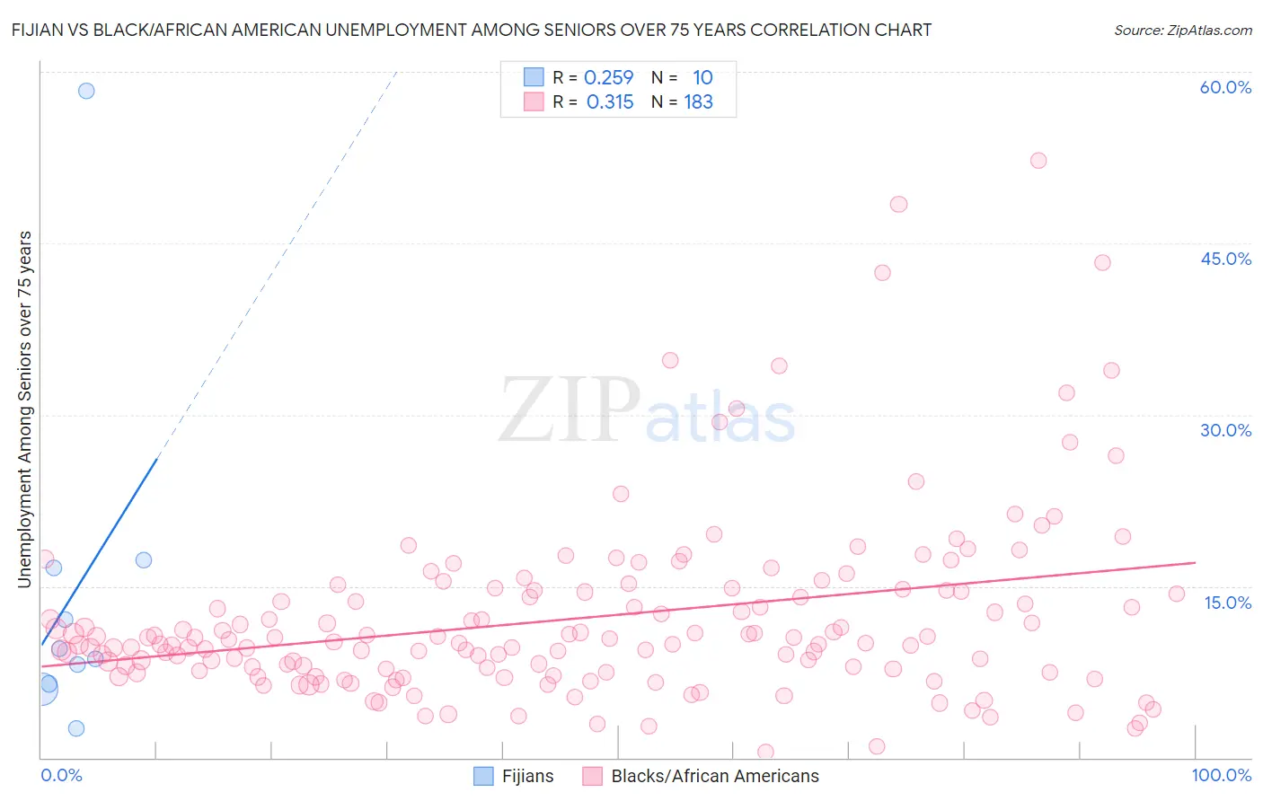 Fijian vs Black/African American Unemployment Among Seniors over 75 years