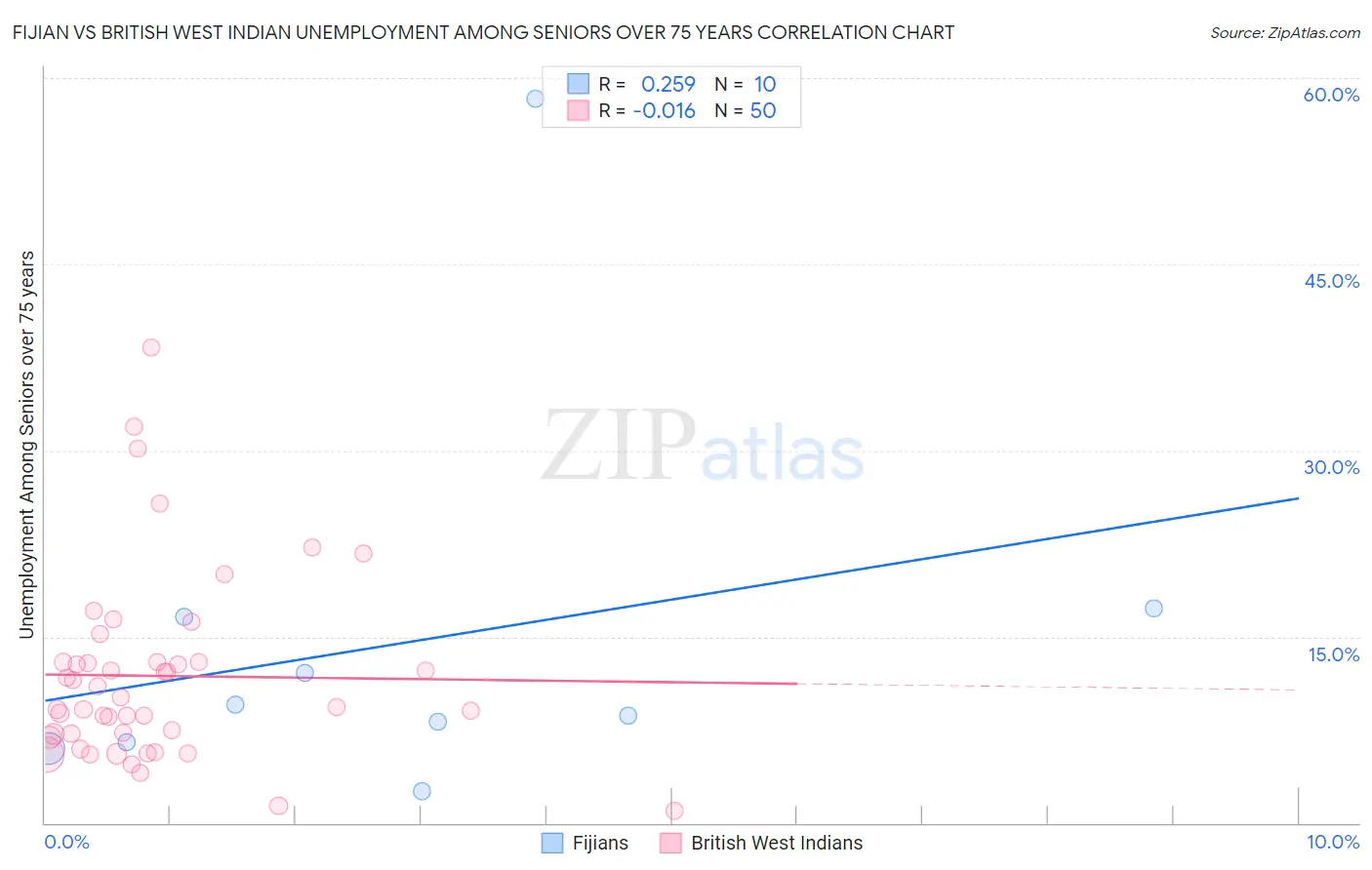 Fijian vs British West Indian Unemployment Among Seniors over 75 years