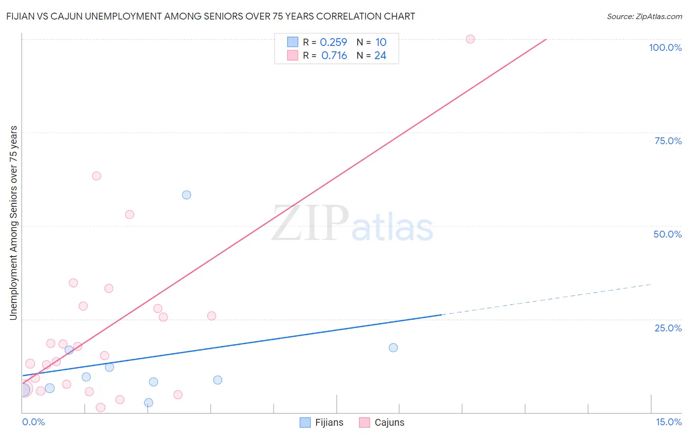 Fijian vs Cajun Unemployment Among Seniors over 75 years