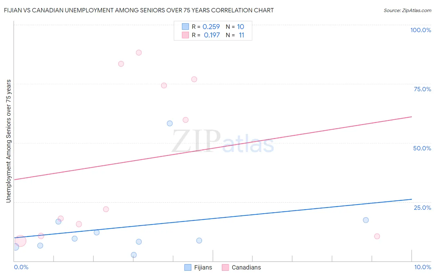 Fijian vs Canadian Unemployment Among Seniors over 75 years