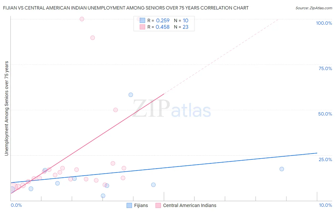 Fijian vs Central American Indian Unemployment Among Seniors over 75 years
