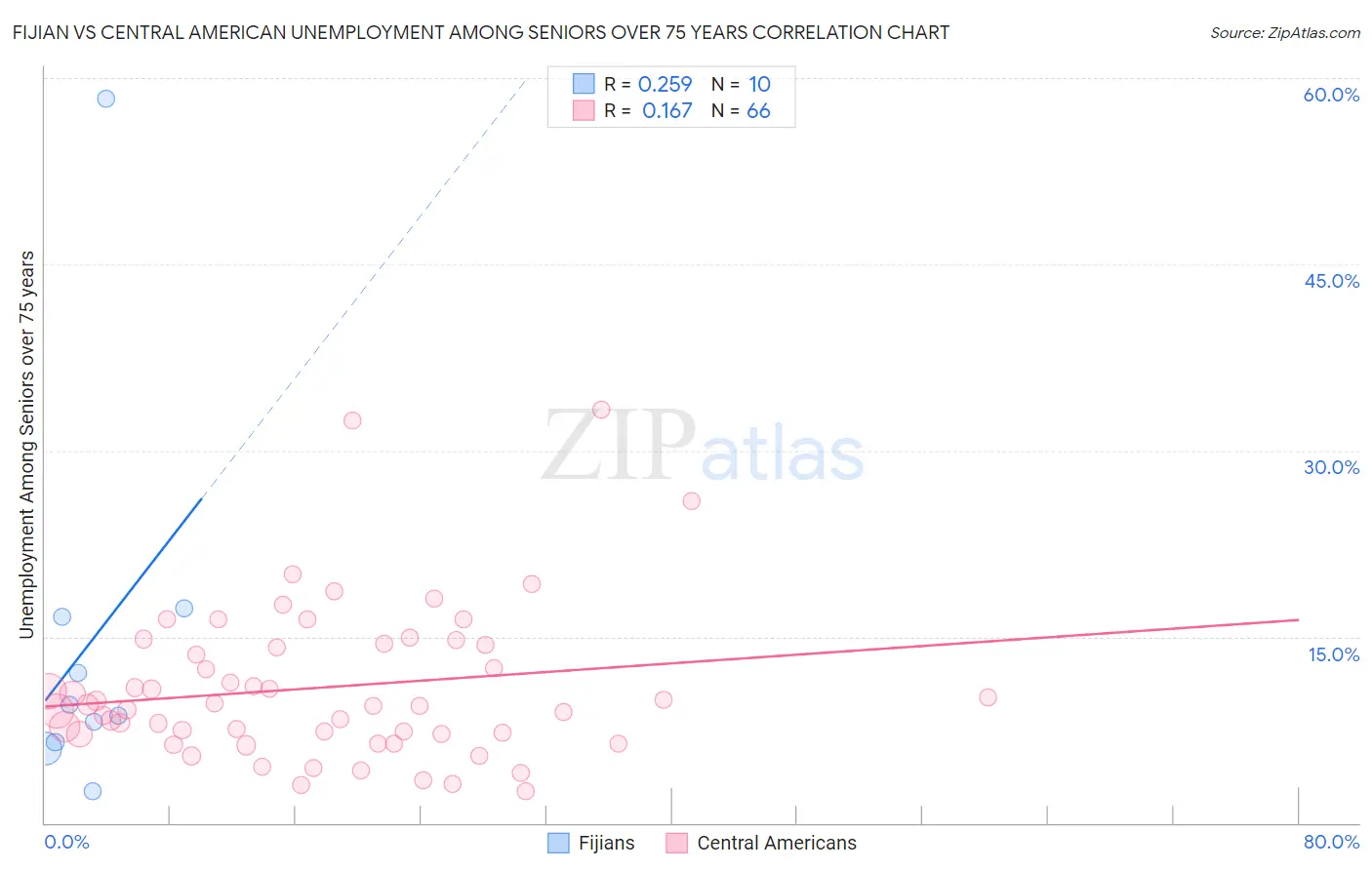 Fijian vs Central American Unemployment Among Seniors over 75 years