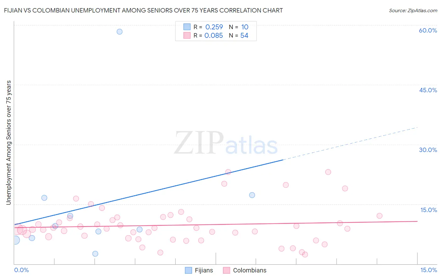 Fijian vs Colombian Unemployment Among Seniors over 75 years