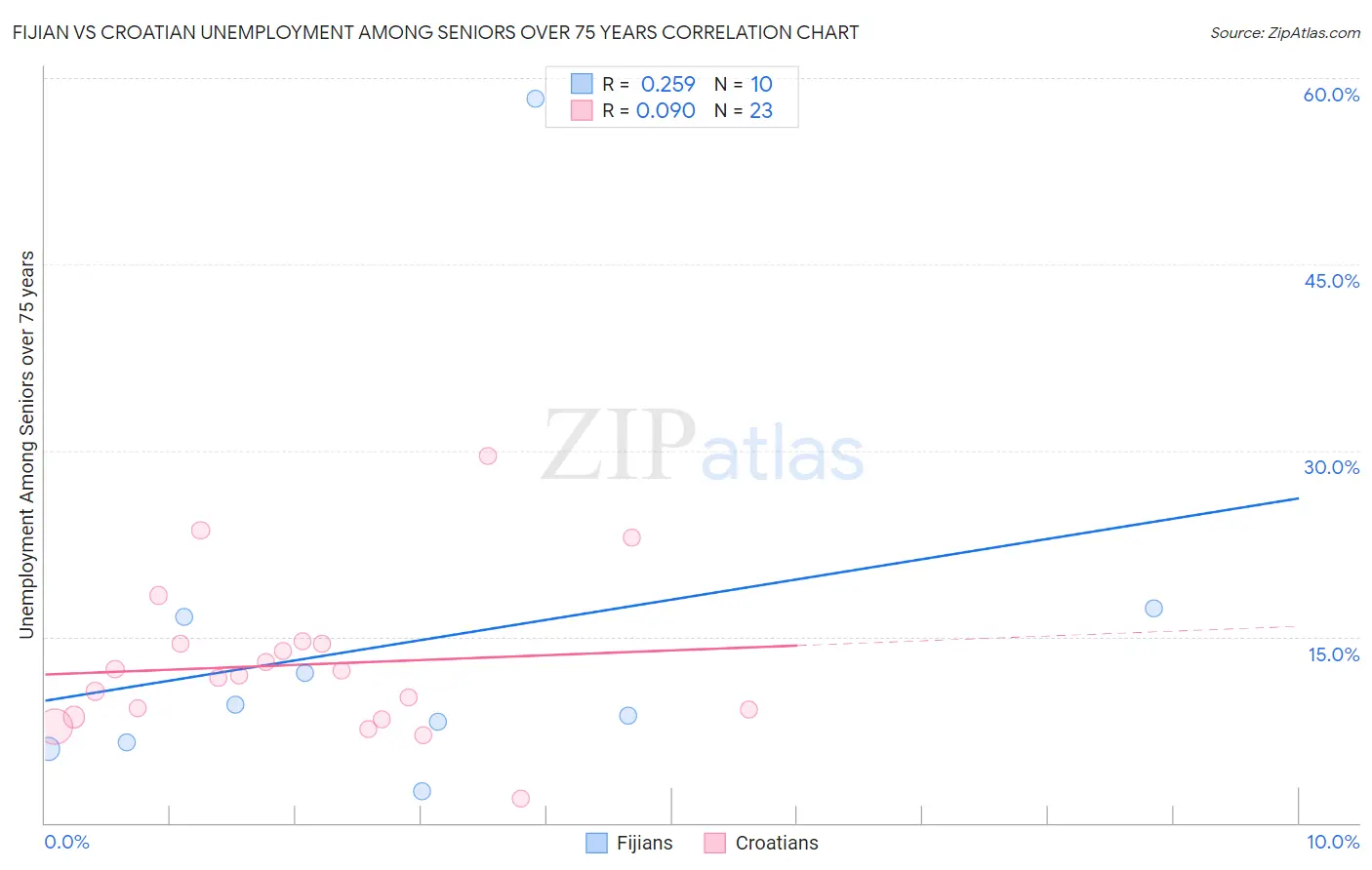 Fijian vs Croatian Unemployment Among Seniors over 75 years