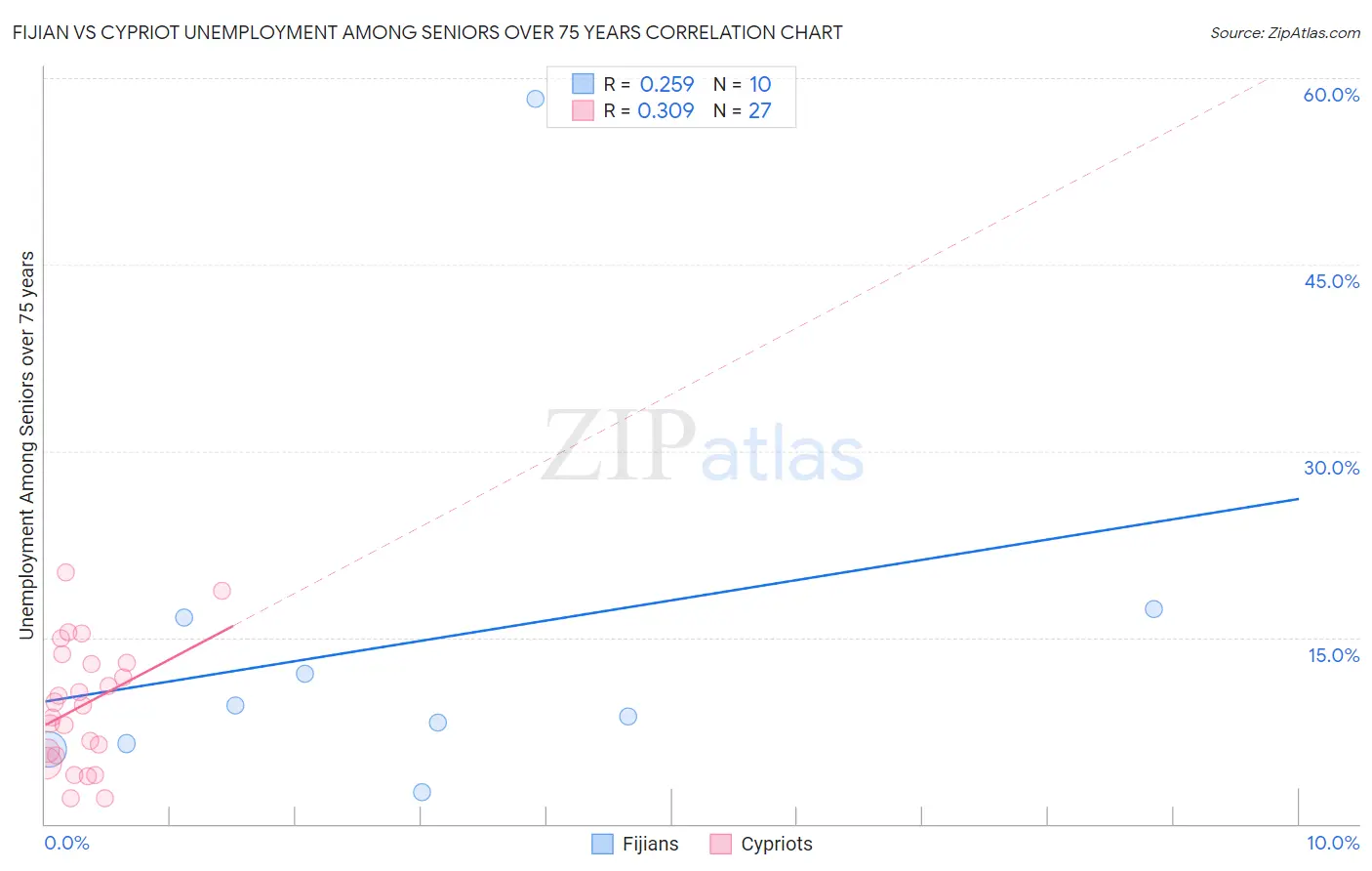 Fijian vs Cypriot Unemployment Among Seniors over 75 years