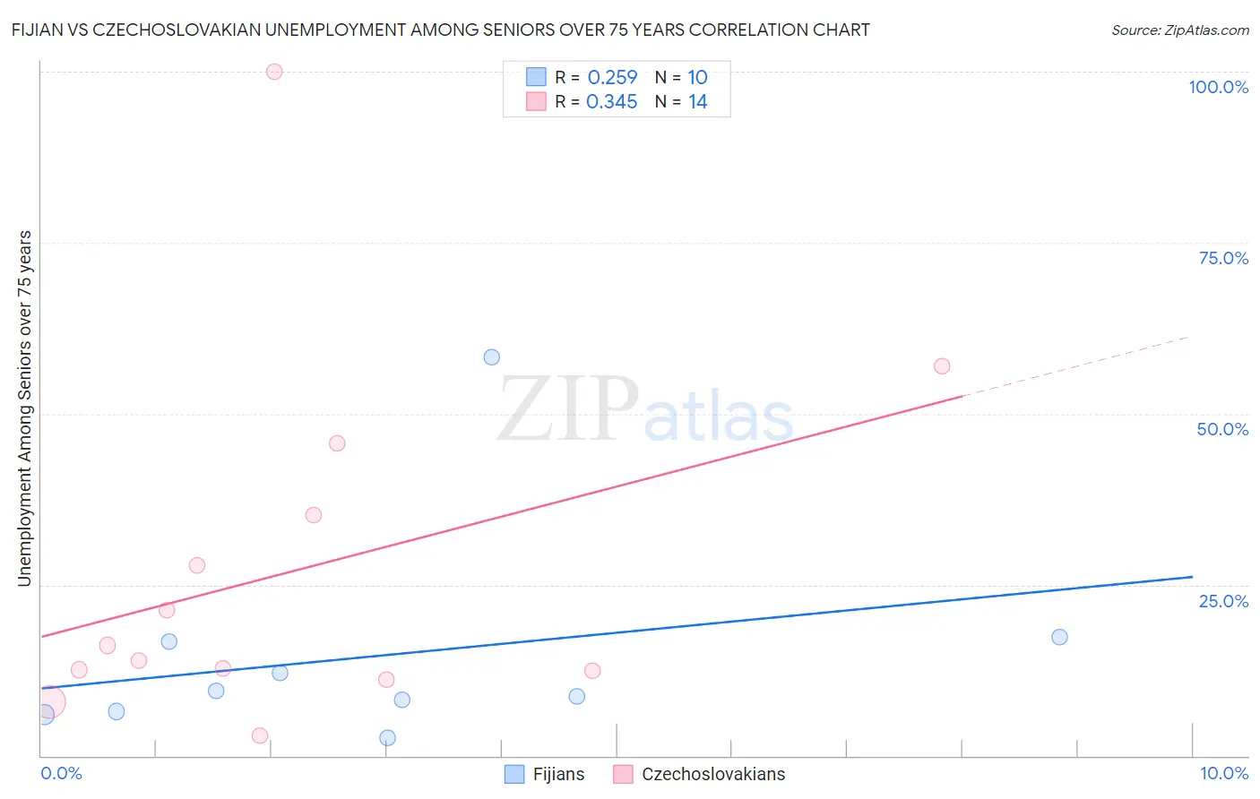 Fijian vs Czechoslovakian Unemployment Among Seniors over 75 years