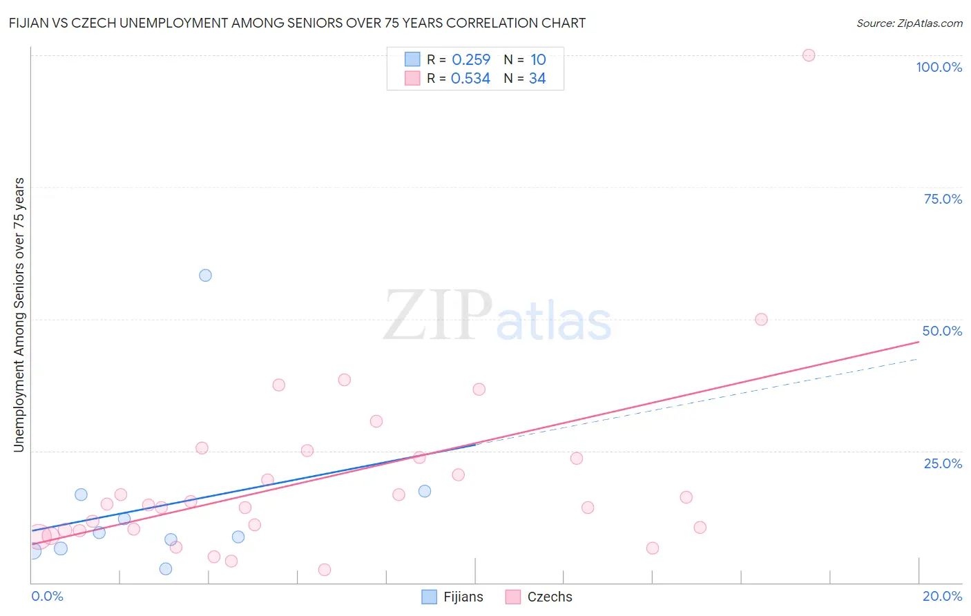 Fijian vs Czech Unemployment Among Seniors over 75 years
