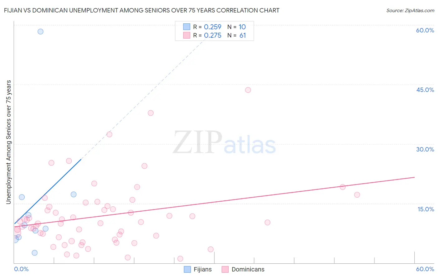 Fijian vs Dominican Unemployment Among Seniors over 75 years