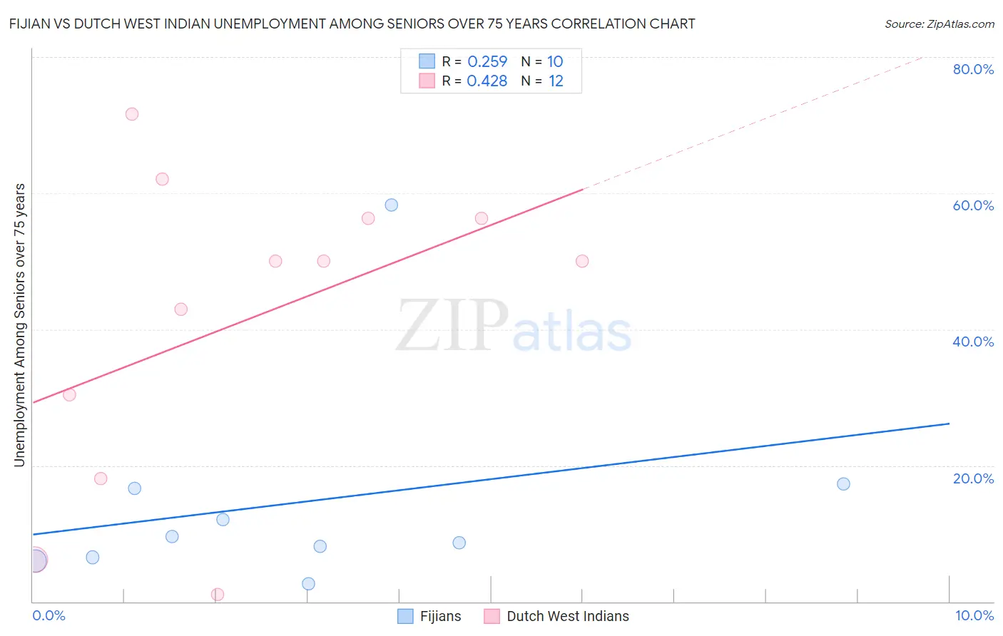Fijian vs Dutch West Indian Unemployment Among Seniors over 75 years