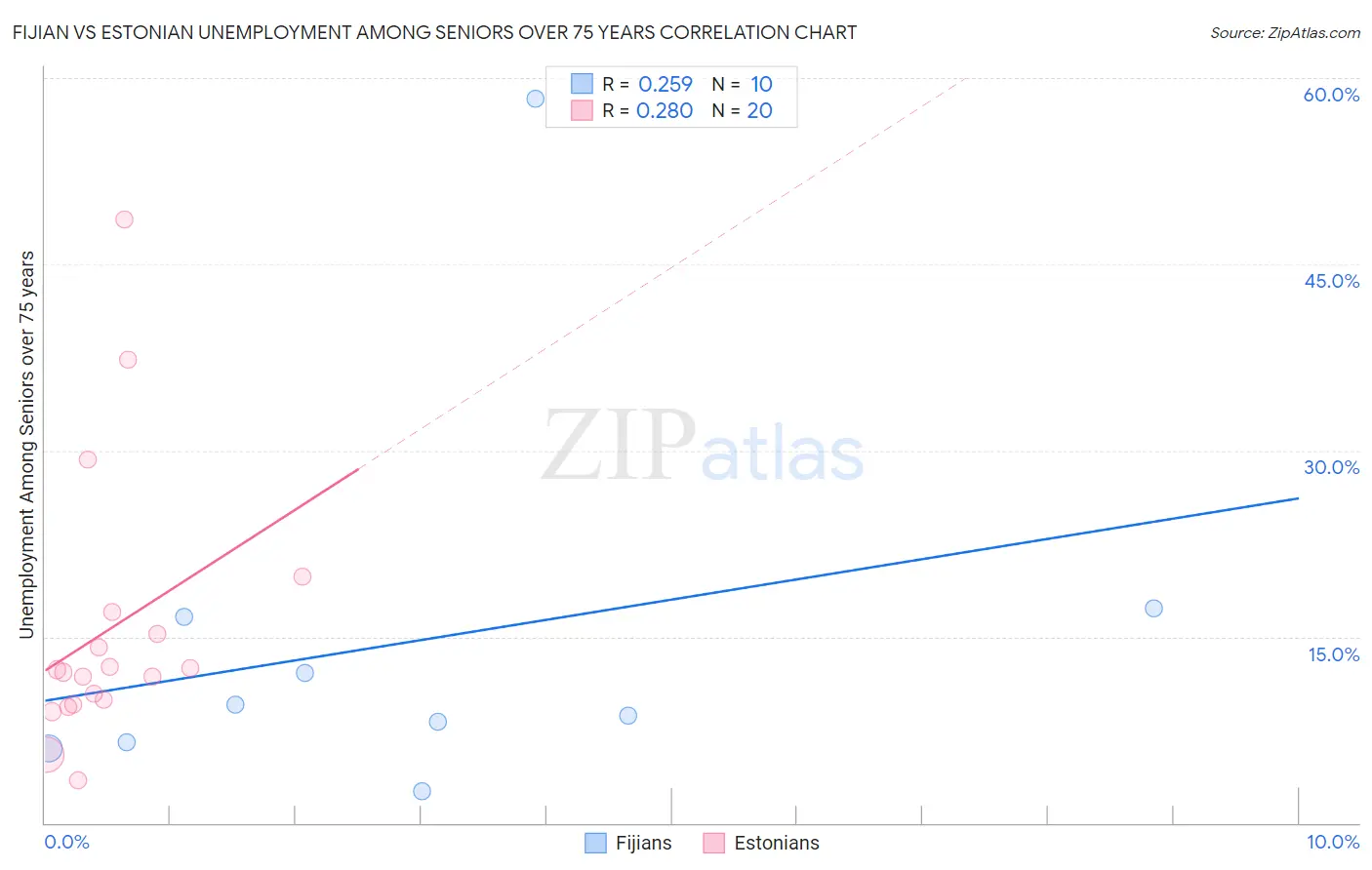 Fijian vs Estonian Unemployment Among Seniors over 75 years