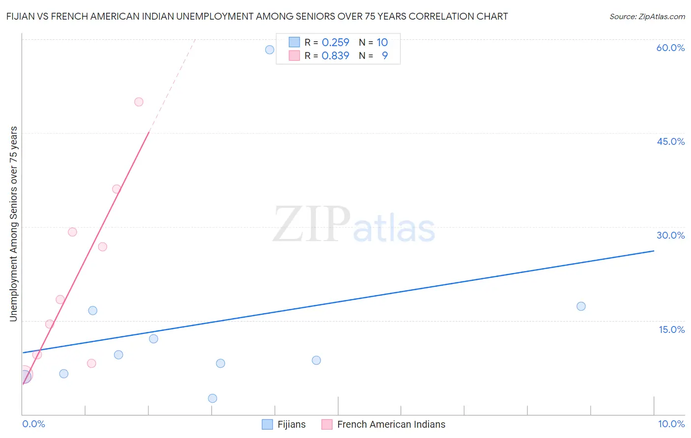 Fijian vs French American Indian Unemployment Among Seniors over 75 years