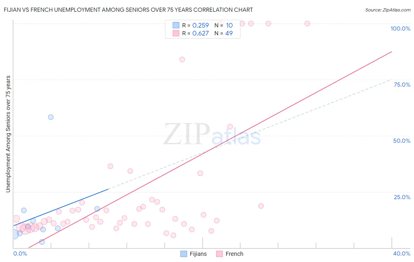 Fijian vs French Unemployment Among Seniors over 75 years