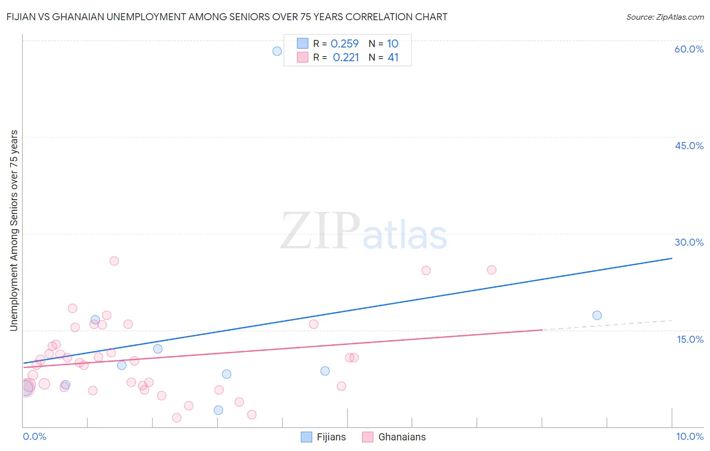 Fijian vs Ghanaian Unemployment Among Seniors over 75 years