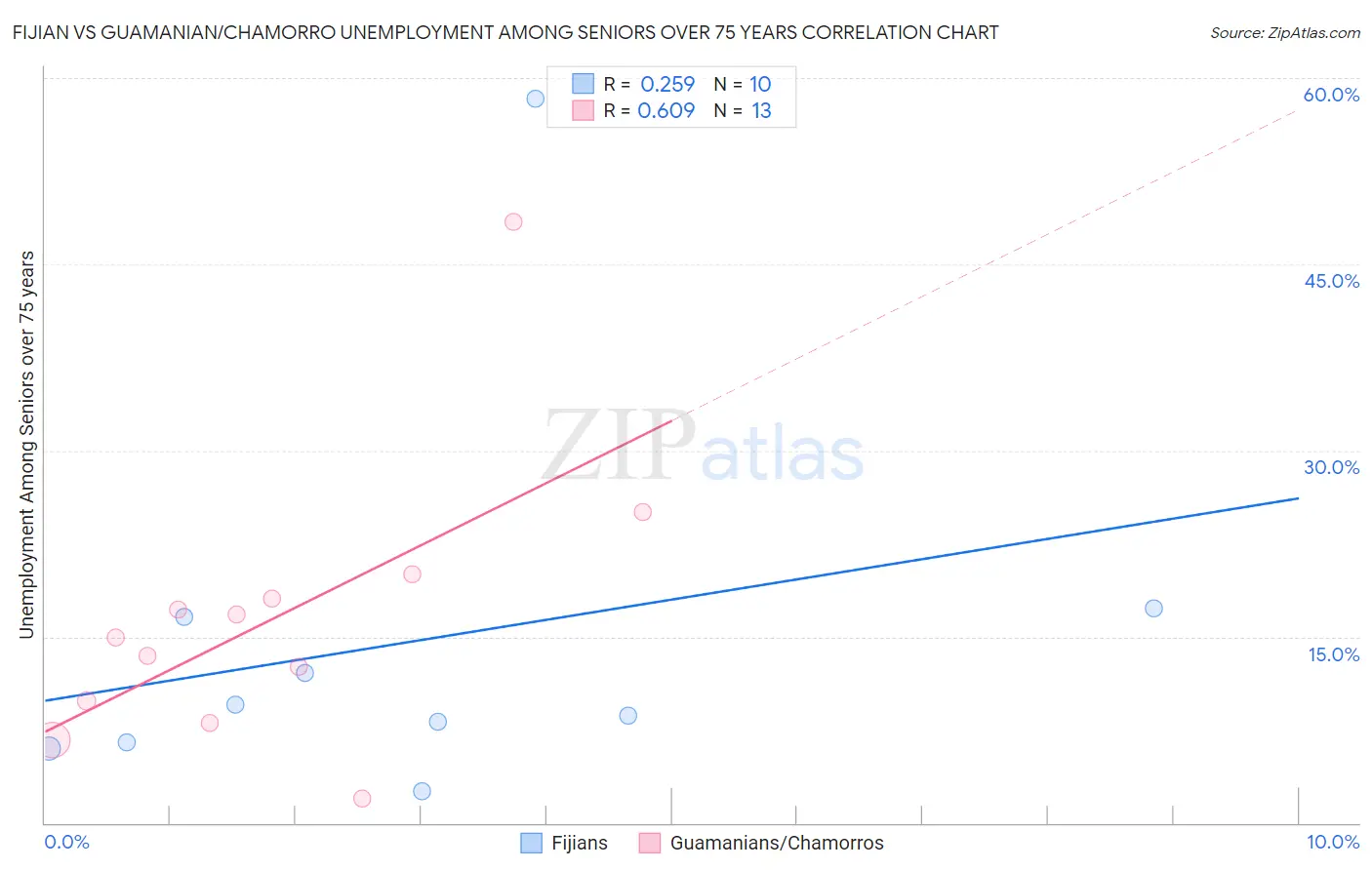 Fijian vs Guamanian/Chamorro Unemployment Among Seniors over 75 years