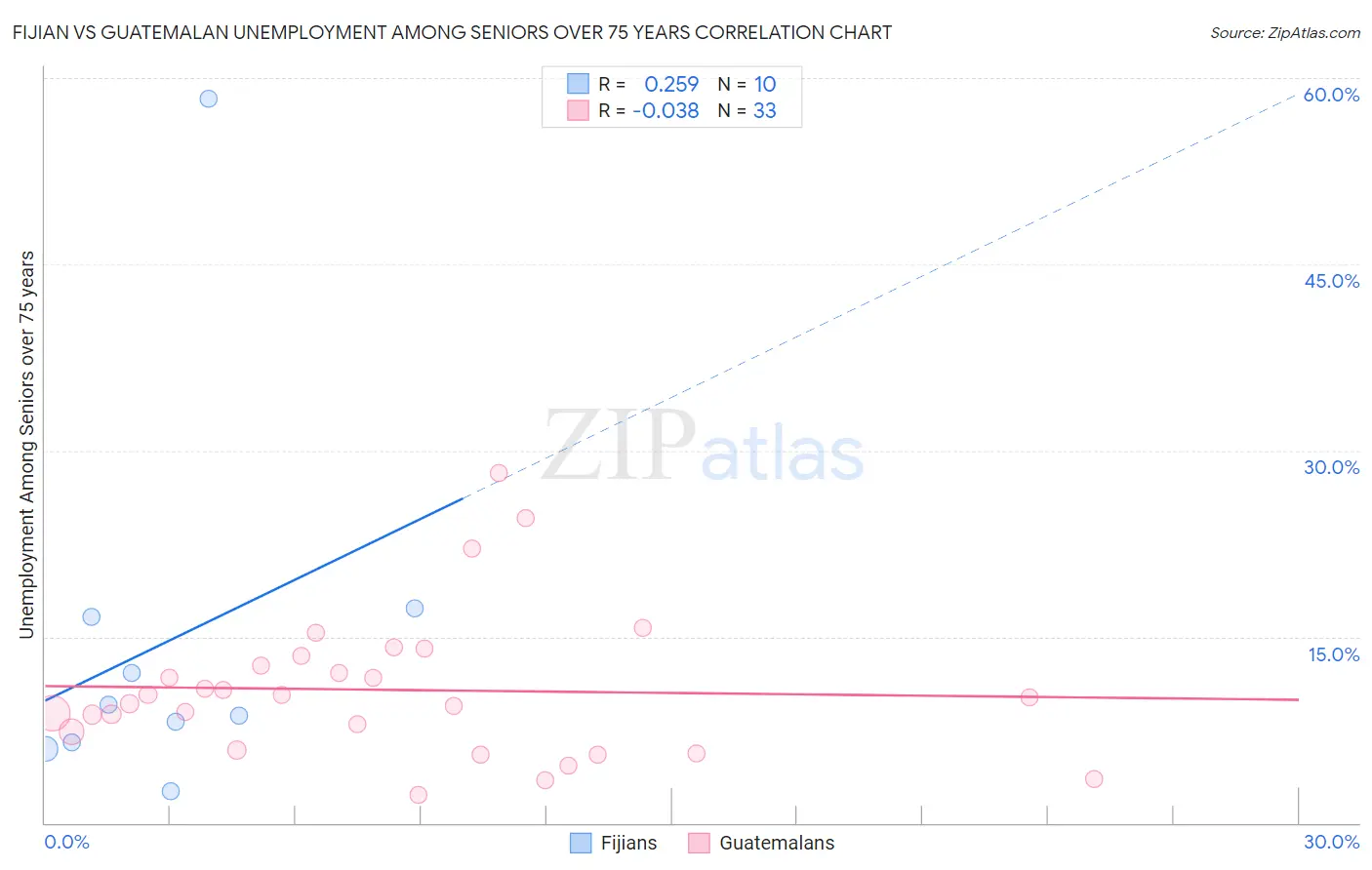 Fijian vs Guatemalan Unemployment Among Seniors over 75 years