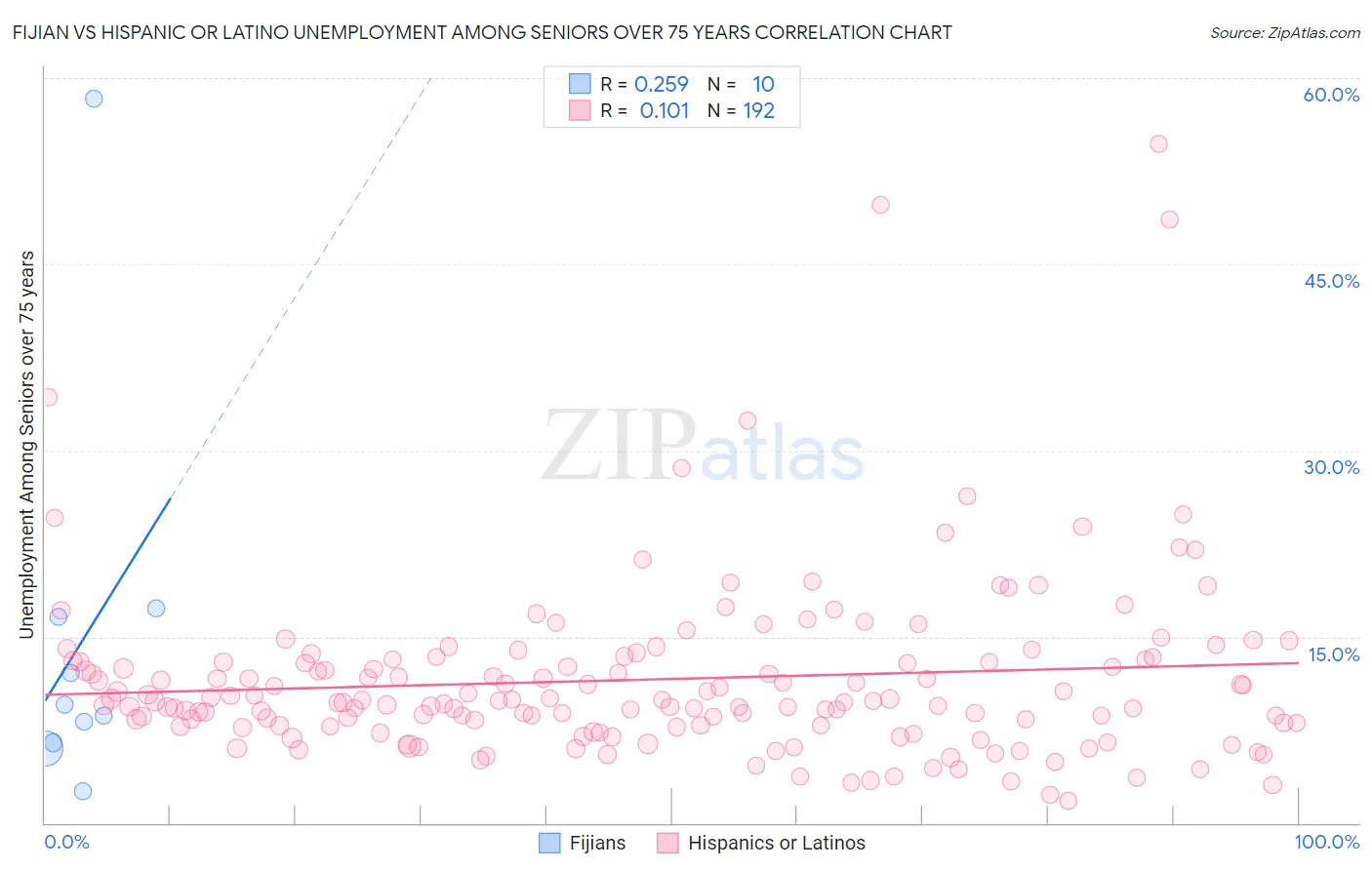 Fijian vs Hispanic or Latino Unemployment Among Seniors over 75 years