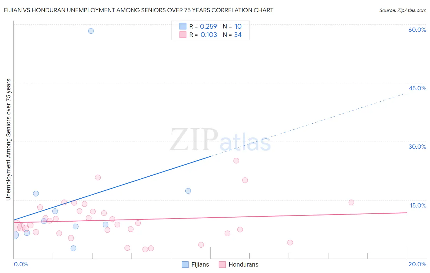 Fijian vs Honduran Unemployment Among Seniors over 75 years