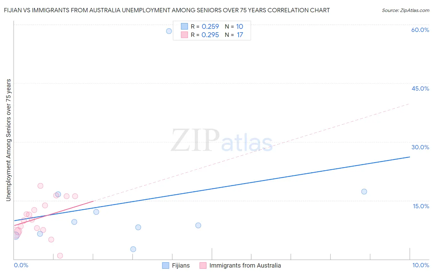 Fijian vs Immigrants from Australia Unemployment Among Seniors over 75 years