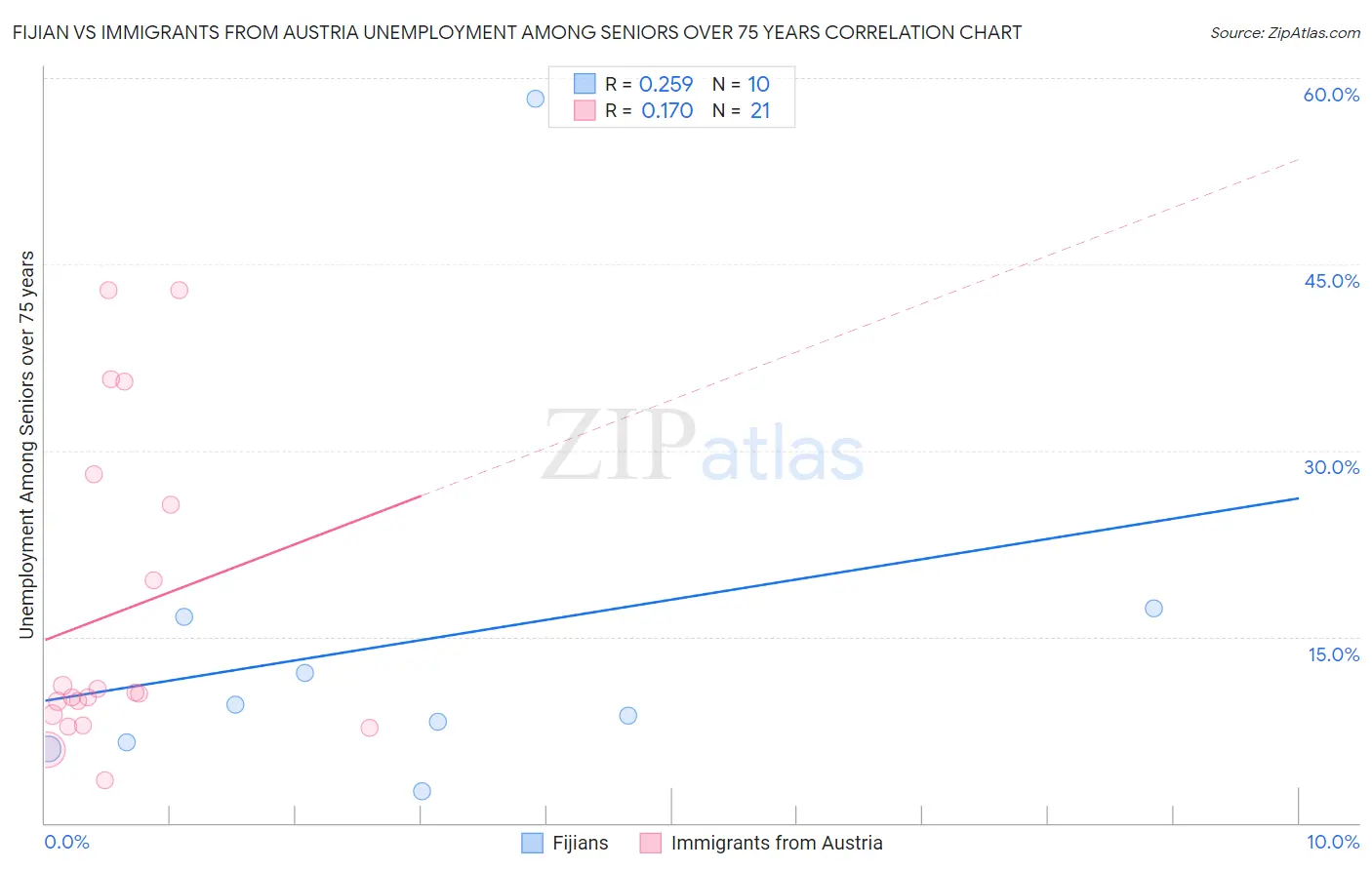 Fijian vs Immigrants from Austria Unemployment Among Seniors over 75 years