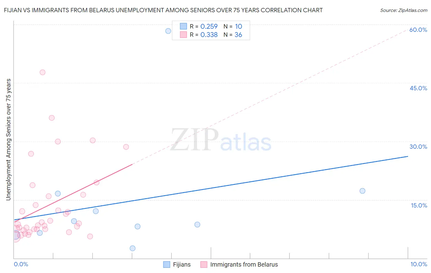 Fijian vs Immigrants from Belarus Unemployment Among Seniors over 75 years