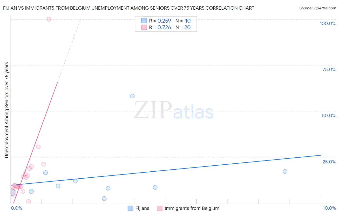 Fijian vs Immigrants from Belgium Unemployment Among Seniors over 75 years