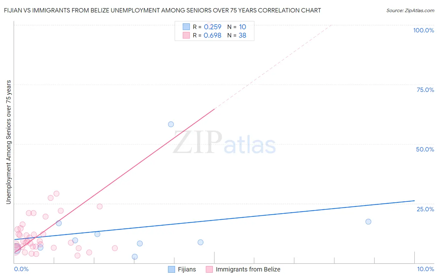 Fijian vs Immigrants from Belize Unemployment Among Seniors over 75 years