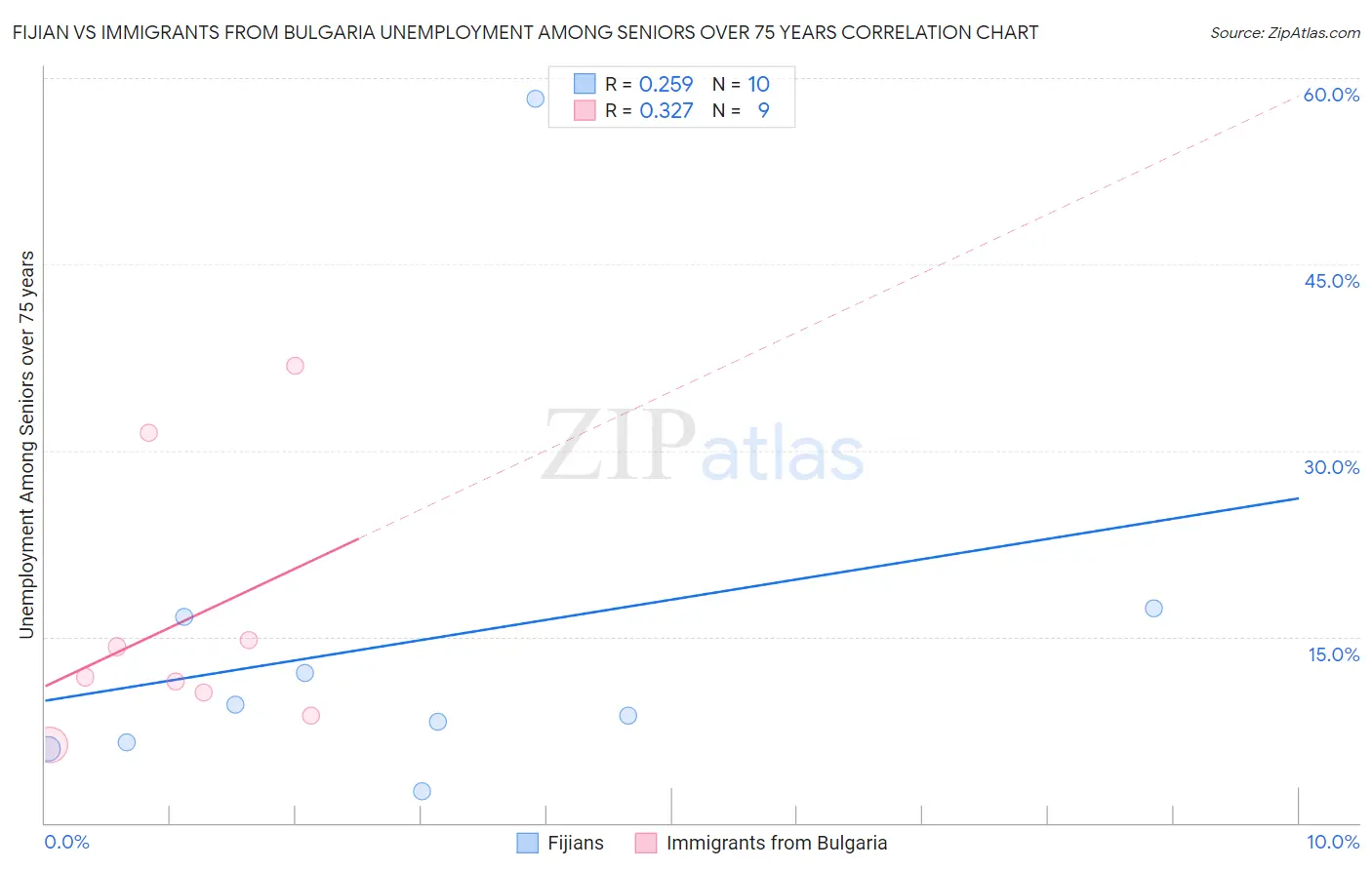 Fijian vs Immigrants from Bulgaria Unemployment Among Seniors over 75 years