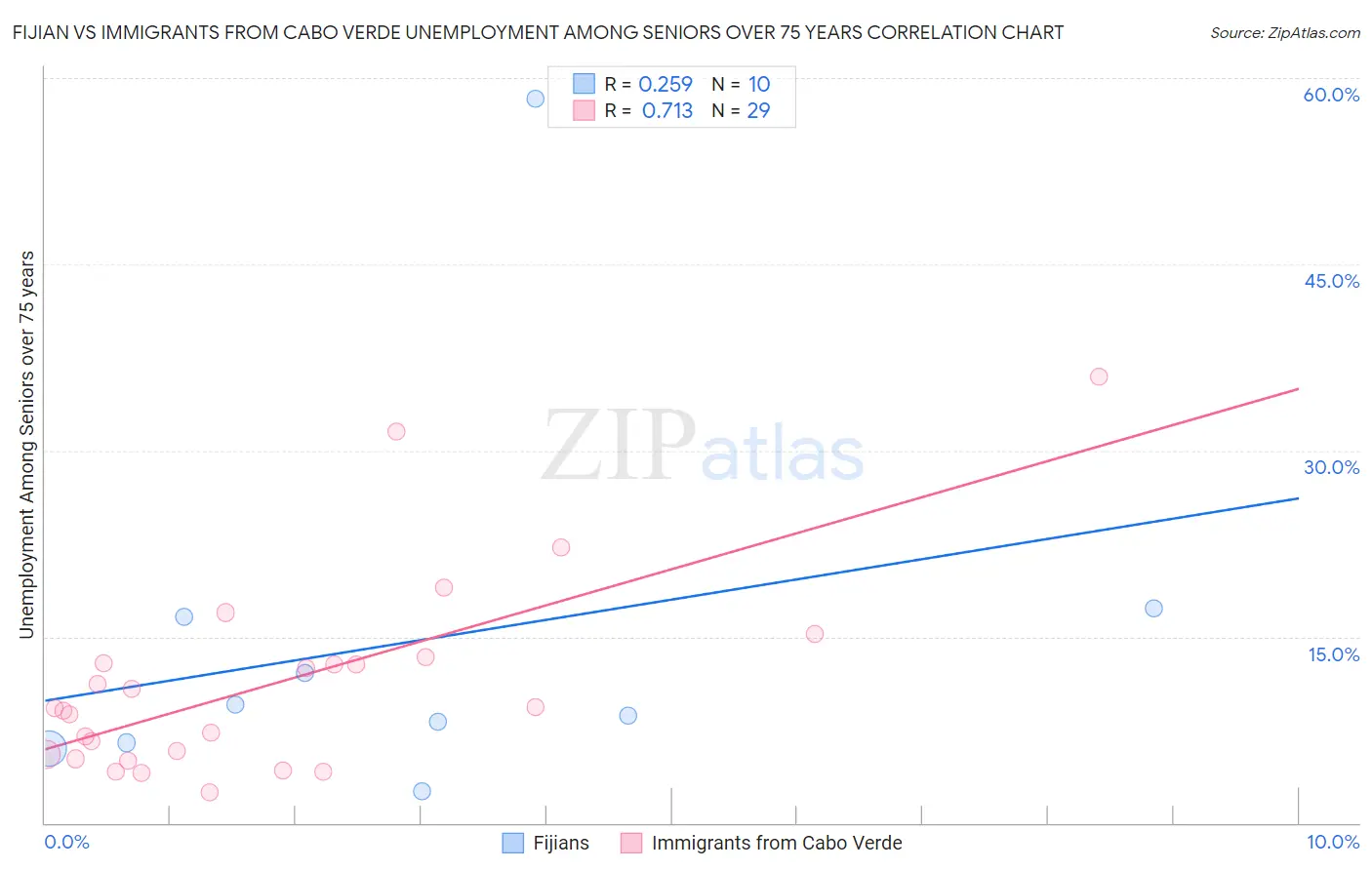 Fijian vs Immigrants from Cabo Verde Unemployment Among Seniors over 75 years