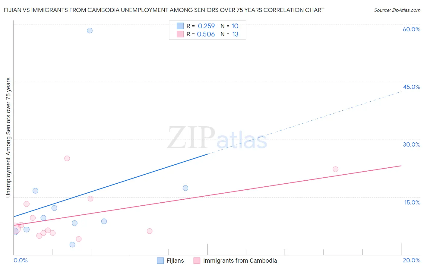 Fijian vs Immigrants from Cambodia Unemployment Among Seniors over 75 years