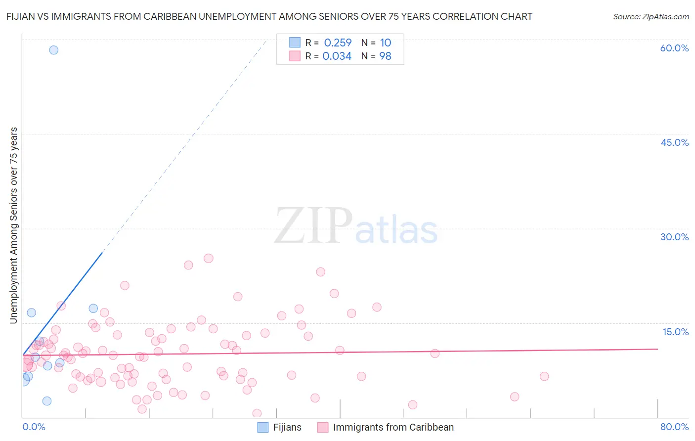Fijian vs Immigrants from Caribbean Unemployment Among Seniors over 75 years