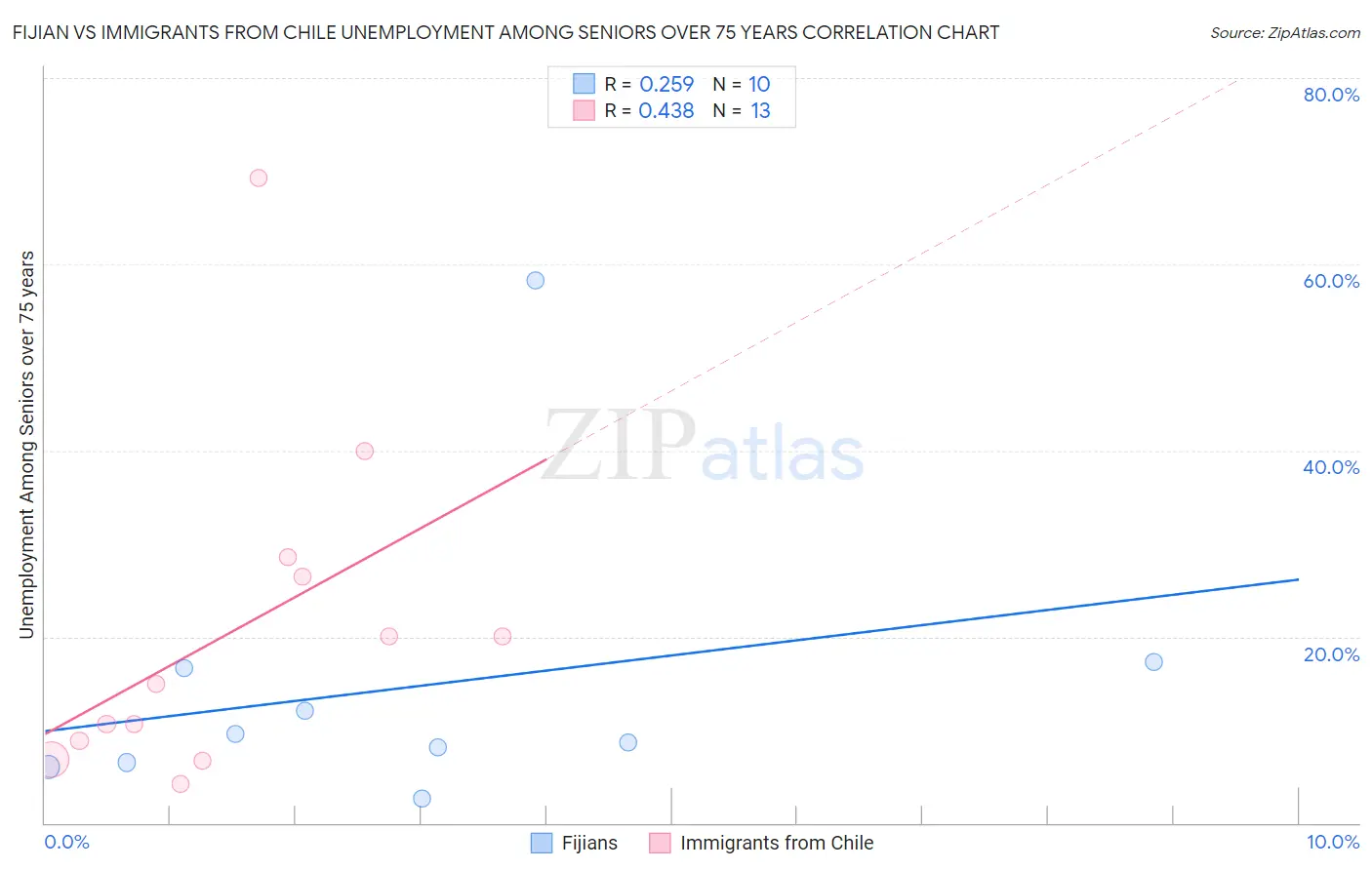 Fijian vs Immigrants from Chile Unemployment Among Seniors over 75 years