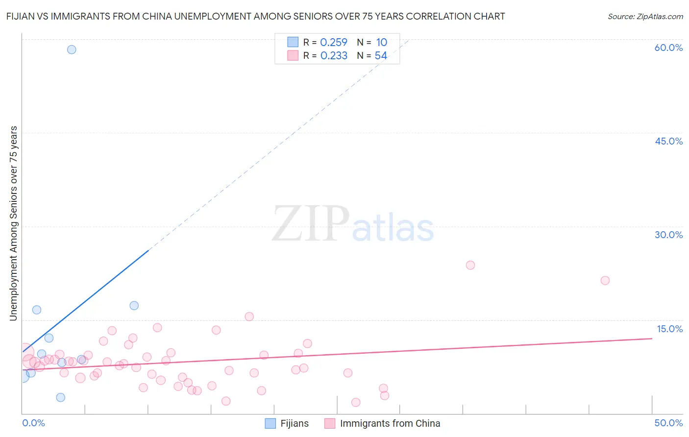 Fijian vs Immigrants from China Unemployment Among Seniors over 75 years