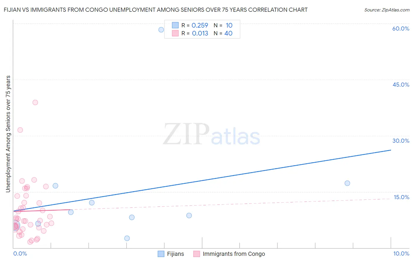 Fijian vs Immigrants from Congo Unemployment Among Seniors over 75 years