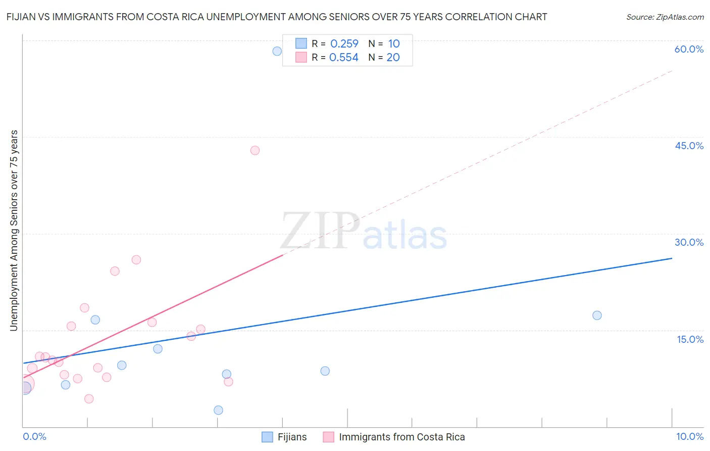 Fijian vs Immigrants from Costa Rica Unemployment Among Seniors over 75 years