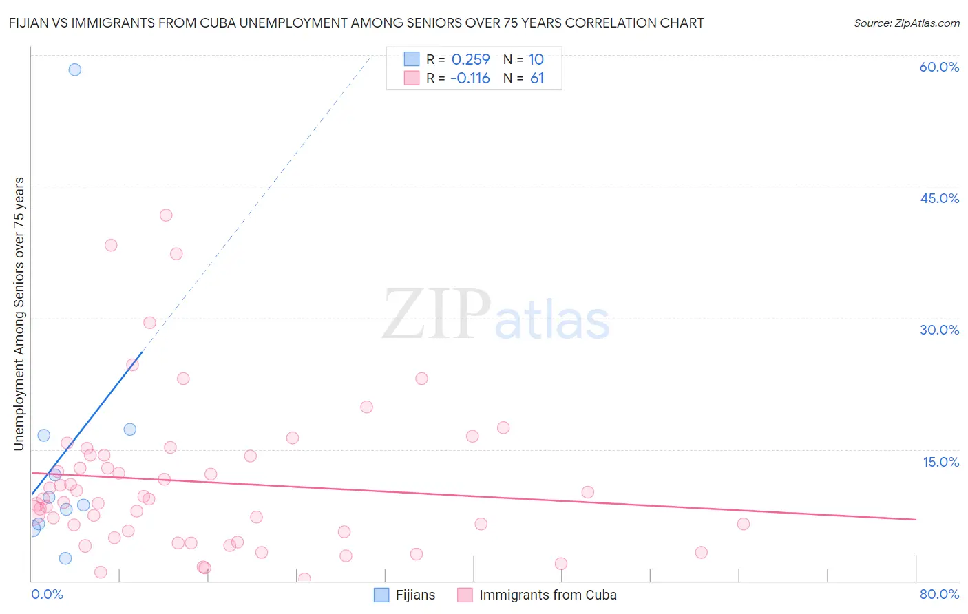 Fijian vs Immigrants from Cuba Unemployment Among Seniors over 75 years