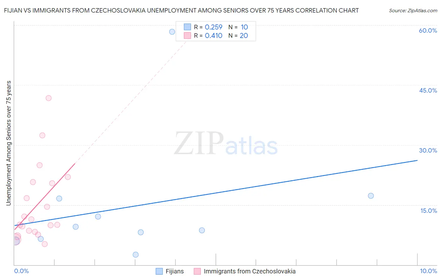 Fijian vs Immigrants from Czechoslovakia Unemployment Among Seniors over 75 years