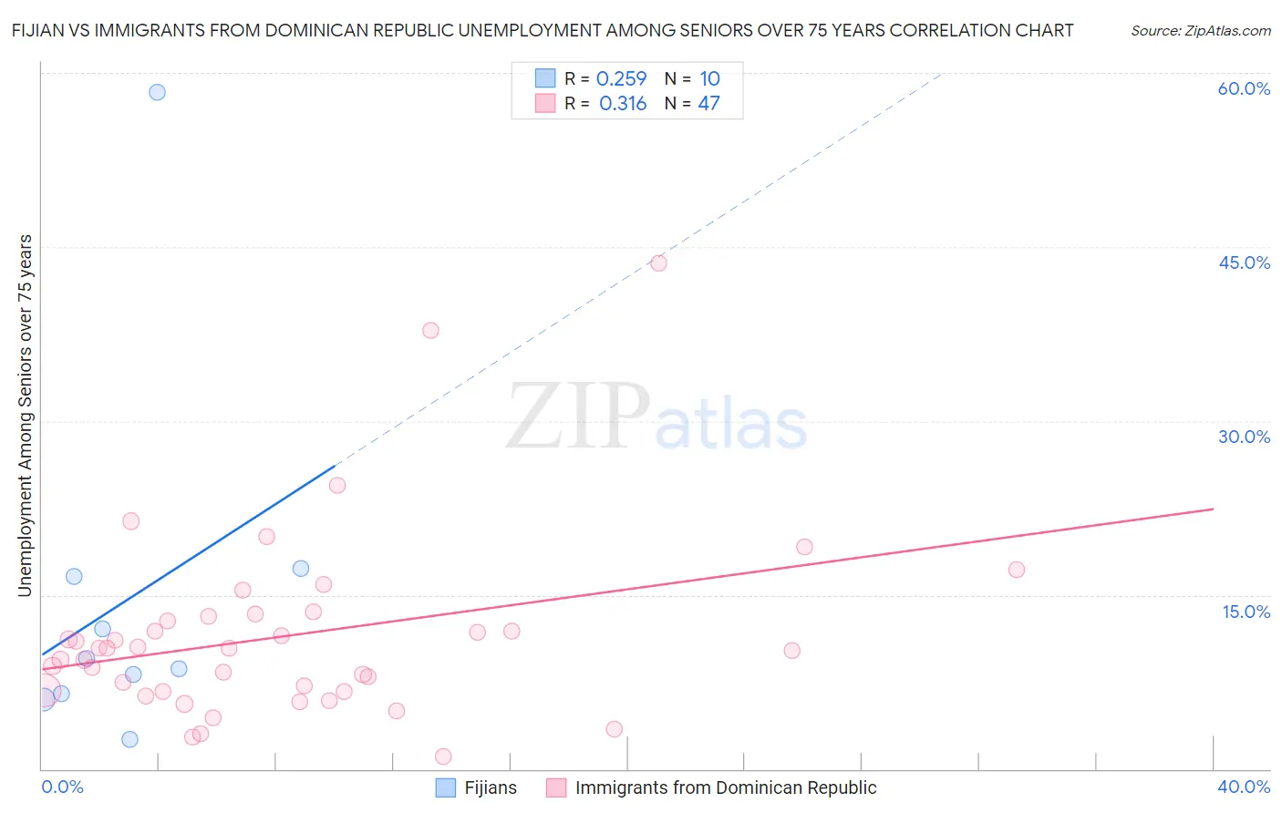 Fijian vs Immigrants from Dominican Republic Unemployment Among Seniors over 75 years