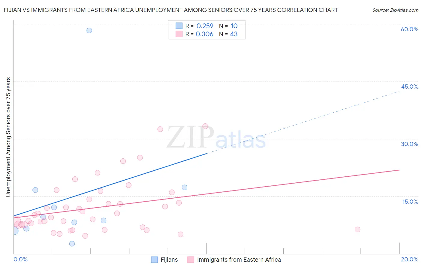 Fijian vs Immigrants from Eastern Africa Unemployment Among Seniors over 75 years