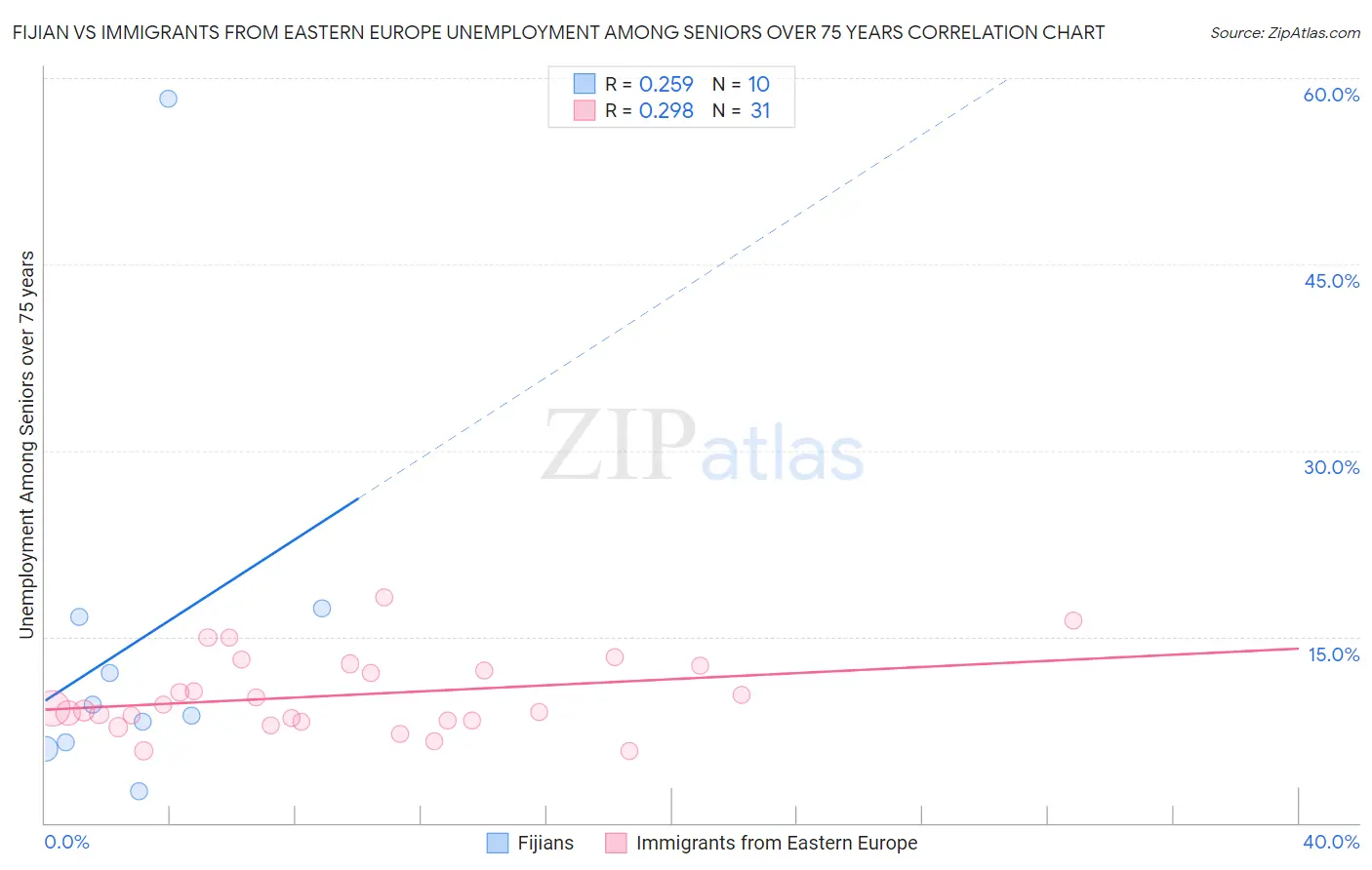Fijian vs Immigrants from Eastern Europe Unemployment Among Seniors over 75 years