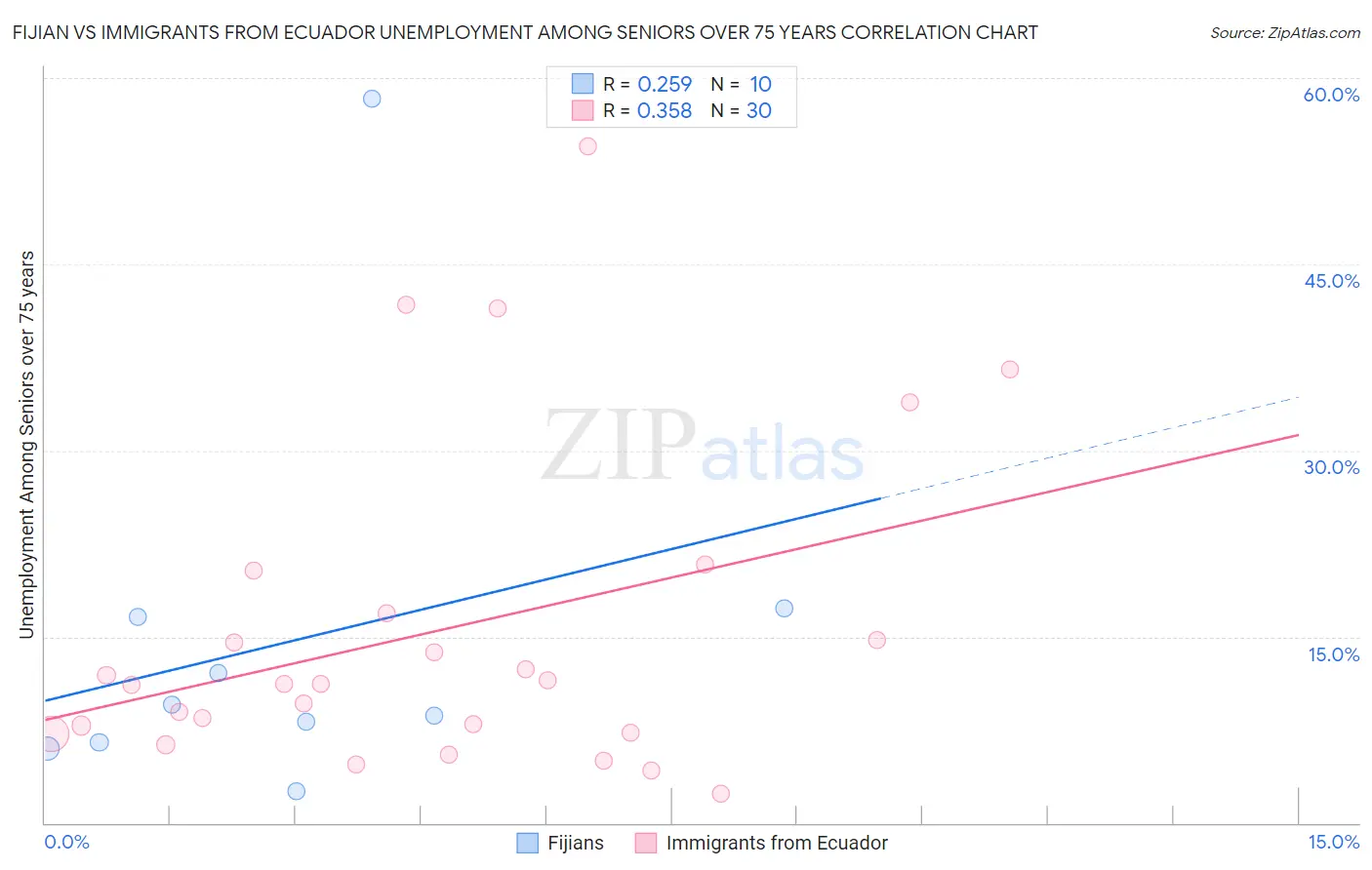 Fijian vs Immigrants from Ecuador Unemployment Among Seniors over 75 years