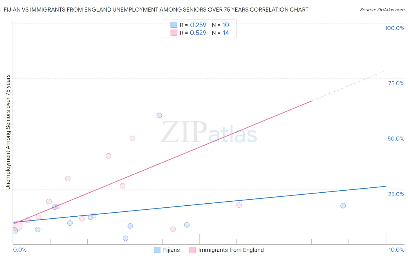 Fijian vs Immigrants from England Unemployment Among Seniors over 75 years