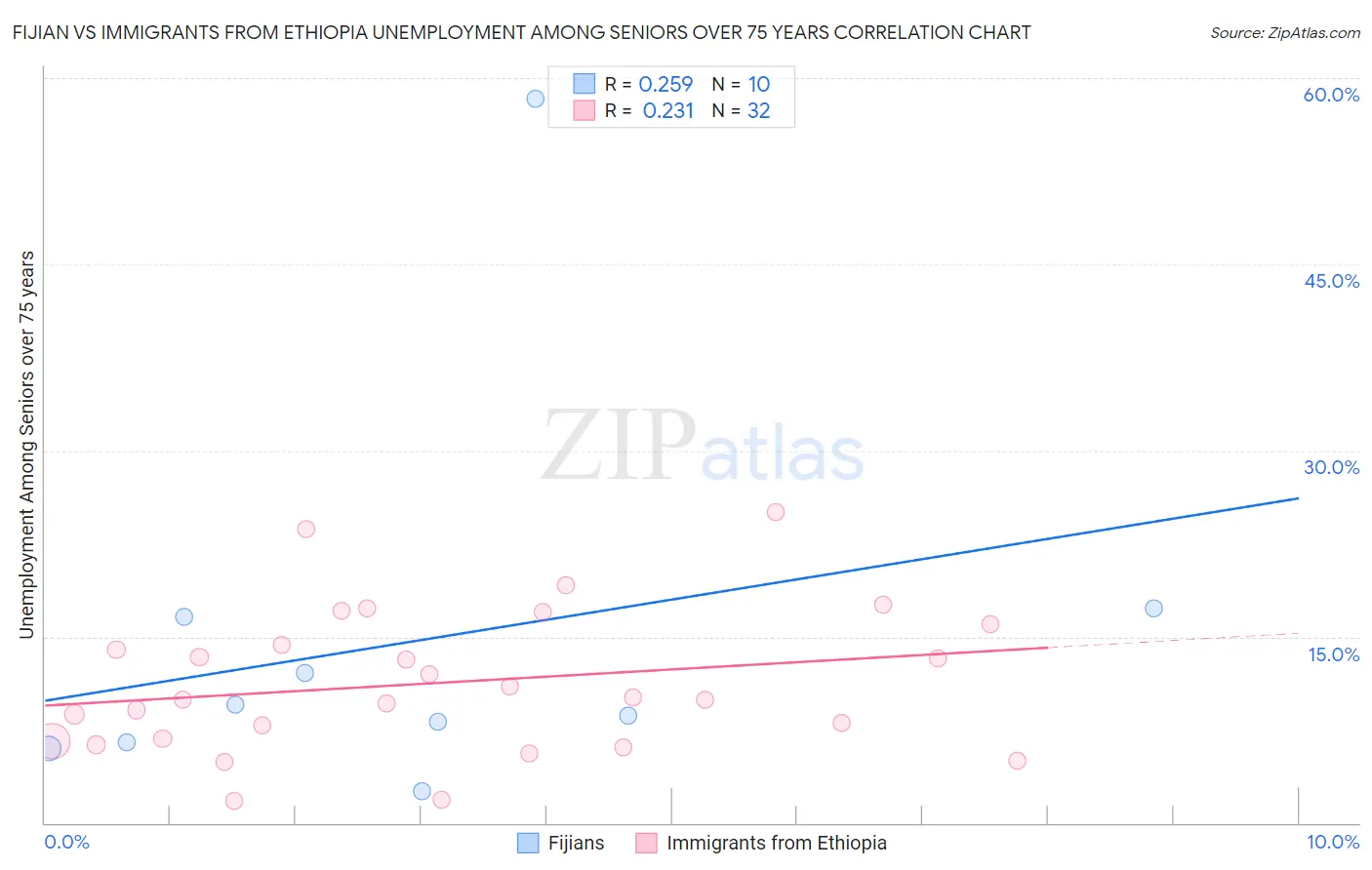 Fijian vs Immigrants from Ethiopia Unemployment Among Seniors over 75 years