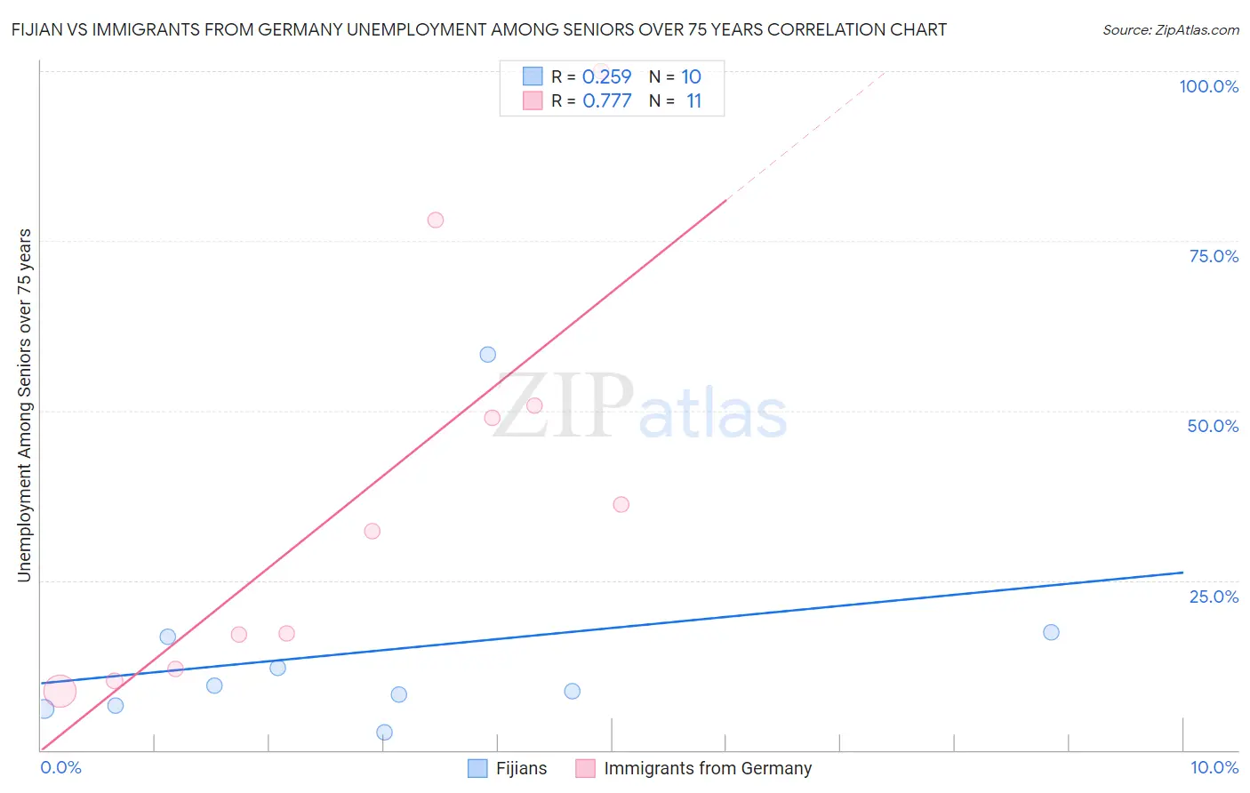 Fijian vs Immigrants from Germany Unemployment Among Seniors over 75 years