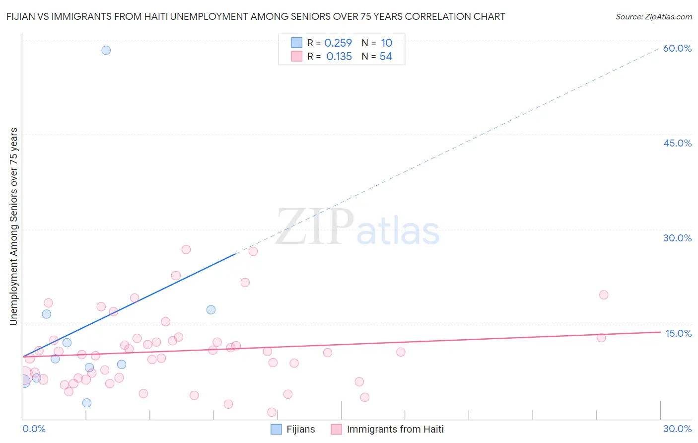 Fijian vs Immigrants from Haiti Unemployment Among Seniors over 75 years