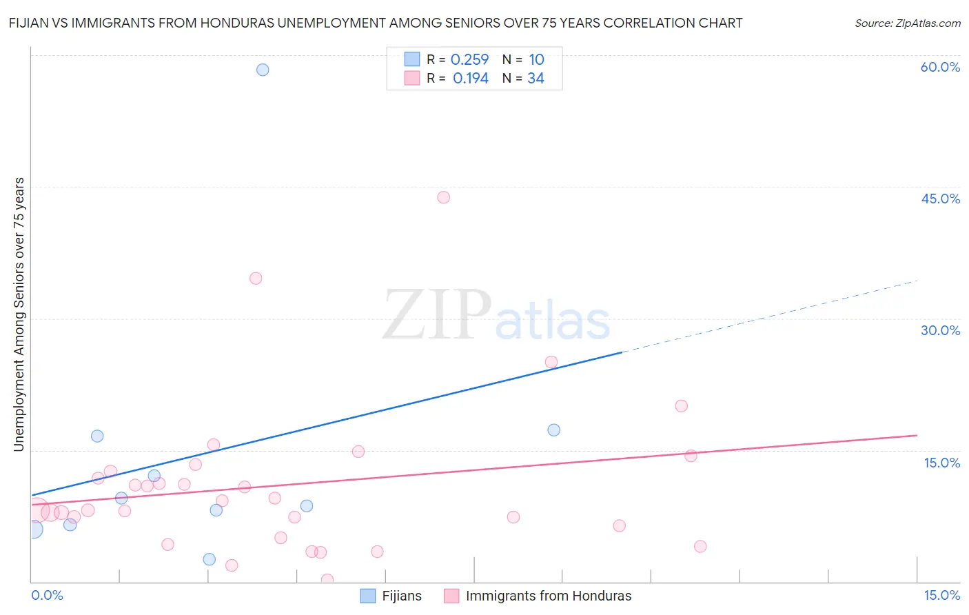 Fijian vs Immigrants from Honduras Unemployment Among Seniors over 75 years