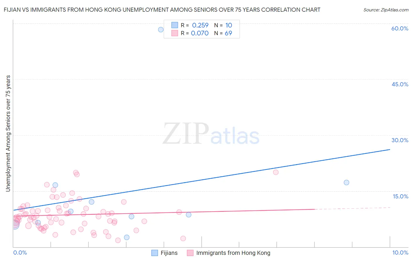 Fijian vs Immigrants from Hong Kong Unemployment Among Seniors over 75 years