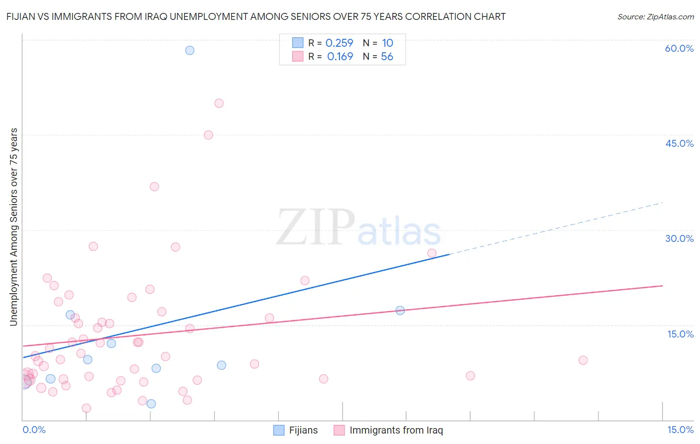 Fijian vs Immigrants from Iraq Unemployment Among Seniors over 75 years