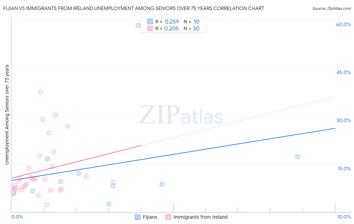 Fijian vs Immigrants from Ireland Unemployment Among Seniors over 75 years