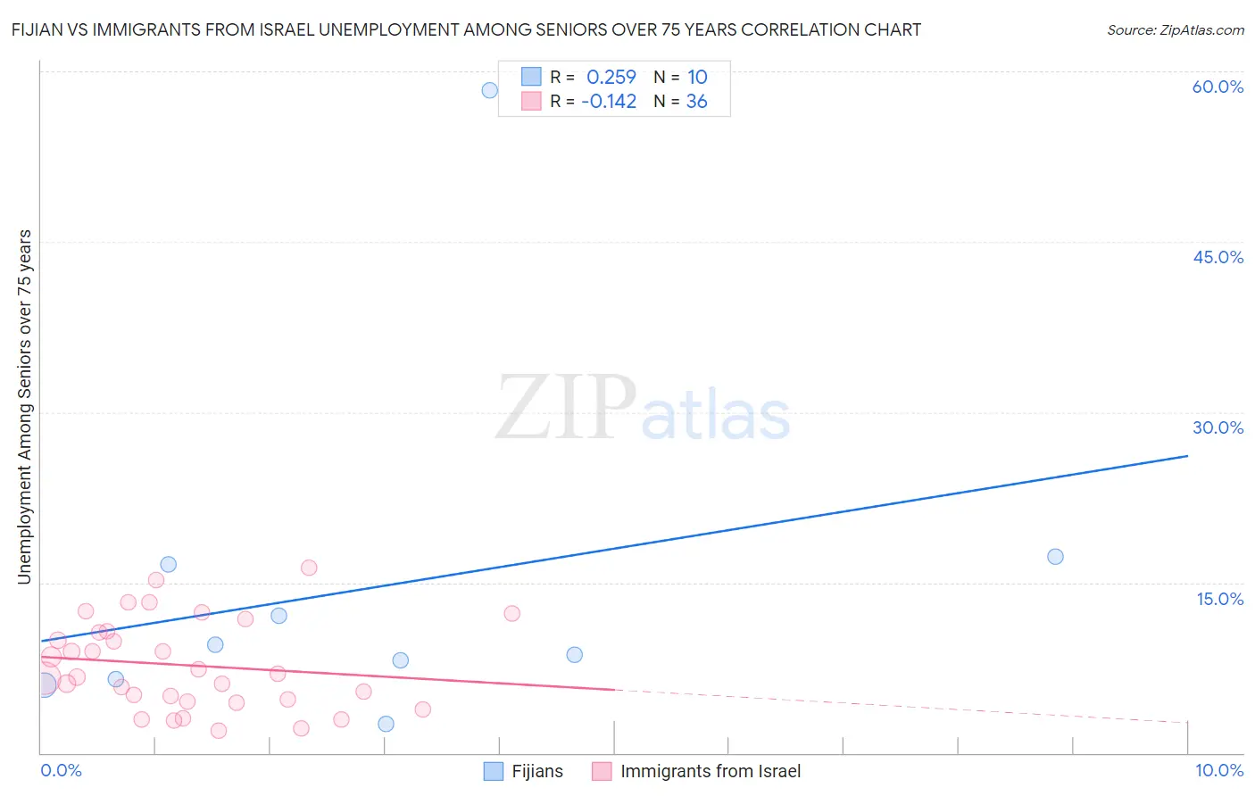 Fijian vs Immigrants from Israel Unemployment Among Seniors over 75 years